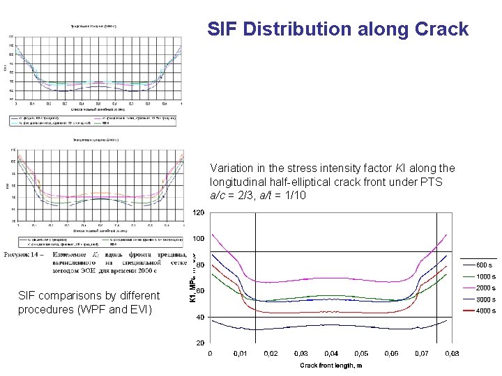 SIF Distribution along Crack Variation in the stress intensity factor KI along the longitudinal