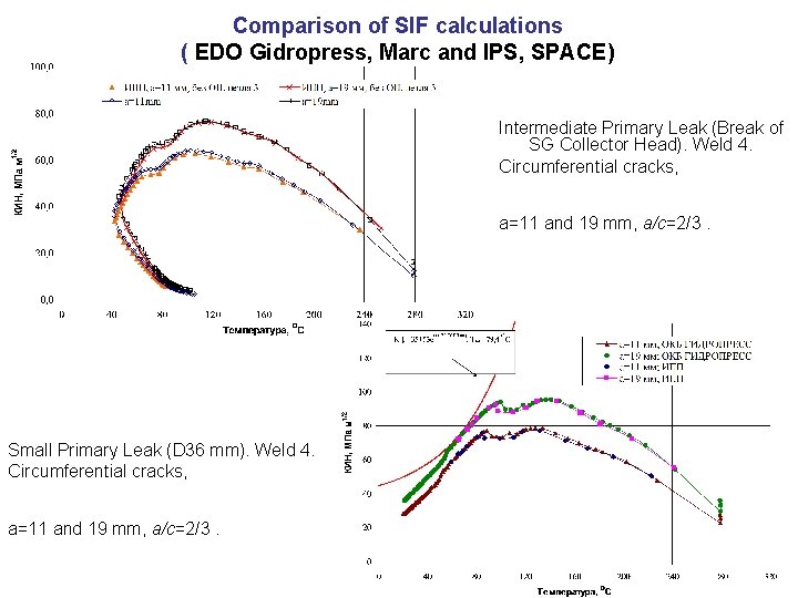 Comparison of SIF calculations ( EDO Gidropress, Marc and IPS, SPACE) Intermediate Primary Leak