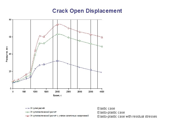 Crack Open Displacement Elastic case Elasto-plastic case with residual stresses 