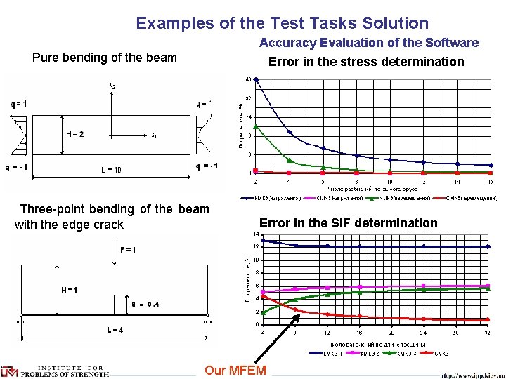 Examples of the Test Tasks Solution Accuracy Evaluation of the Software Pure bending of