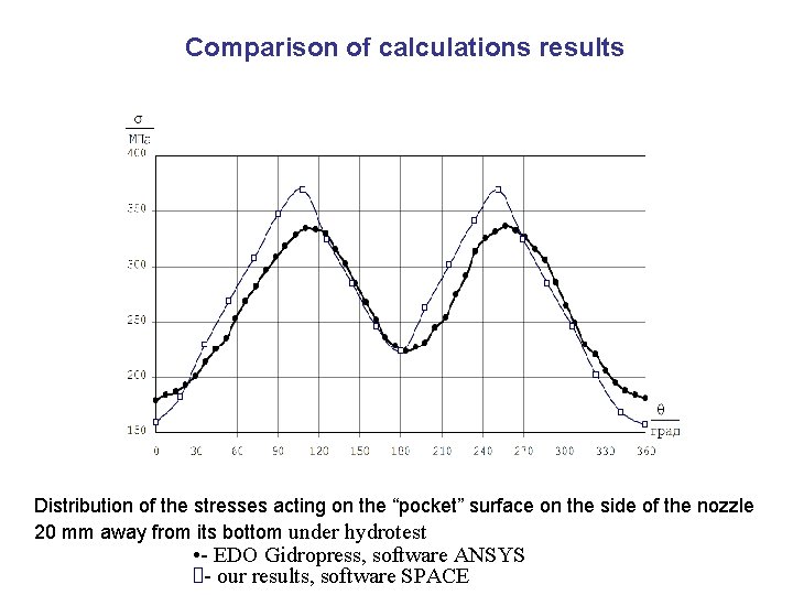 Comparison of calculations results Distribution of the stresses acting on the “pocket” surface on