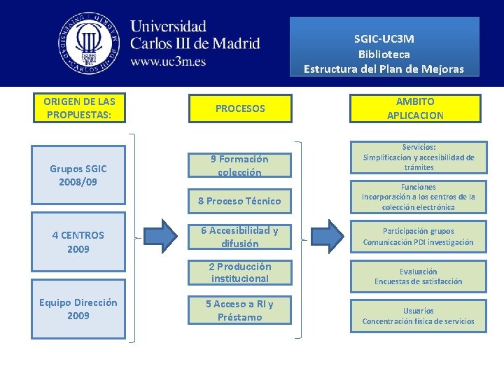 SGIC-UC 3 M Biblioteca Estructura del Plan de Mejoras ORIGEN DE LAS PROPUESTAS: Grupos