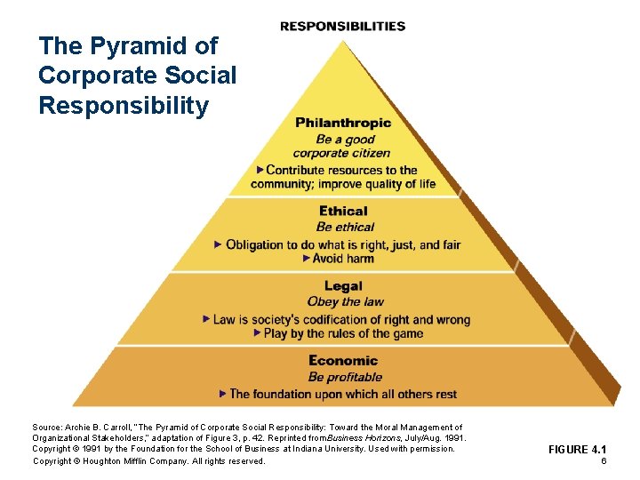 Csr Pyramid Rothermel Part One Marketing and Its Environment 4 Social