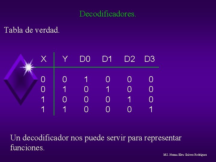 Decodificadores. Tabla de verdad. X Y D 0 D 1 D 2 D 3 Decodificadores. Tabla de verdad. X Y D 0 D 1 D 2 D 3