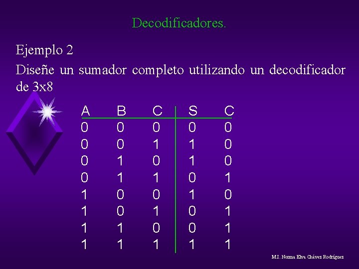Decodificadores. Ejemplo 2 Diseñe un sumador completo utilizando un decodificador de 3 x 8 Decodificadores. Ejemplo 2 Diseñe un sumador completo utilizando un decodificador de 3 x 8