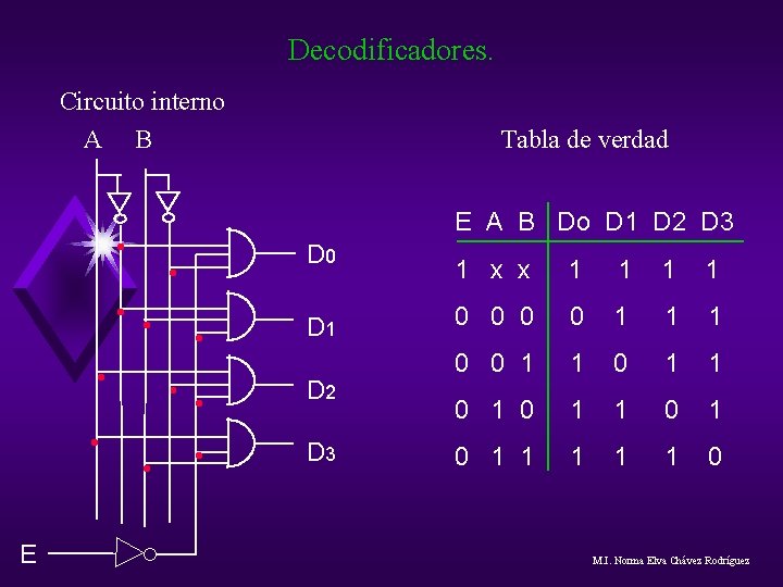Decodificadores. Circuito interno A B . . . E Tabla de verdad E A Decodificadores. Circuito interno A B . . . E Tabla de verdad E A