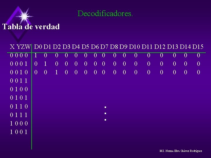 Decodificadores. Tabla de verdad X YZW 0000 0001 0010 0011 0100 0101 0110 0111 Decodificadores. Tabla de verdad X YZW 0000 0001 0010 0011 0100 0101 0110 0111