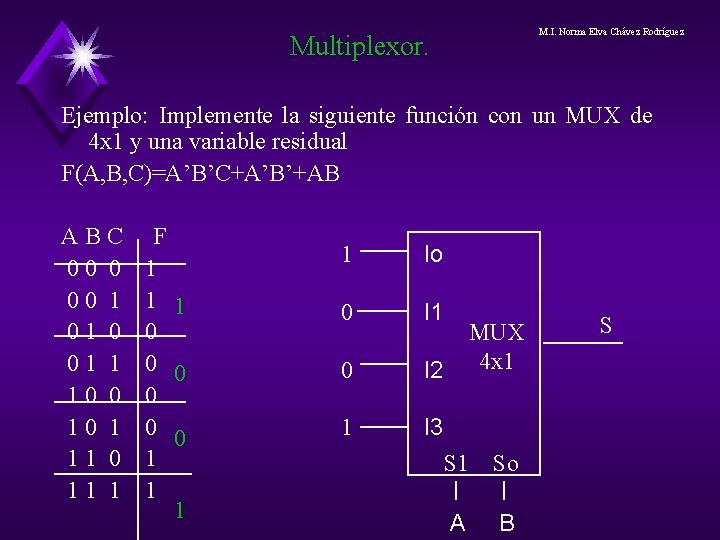 M. I. Norma Elva Chávez Rodríguez Multiplexor. Ejemplo: Implemente la siguiente función con un M. I. Norma Elva Chávez Rodríguez Multiplexor. Ejemplo: Implemente la siguiente función con un