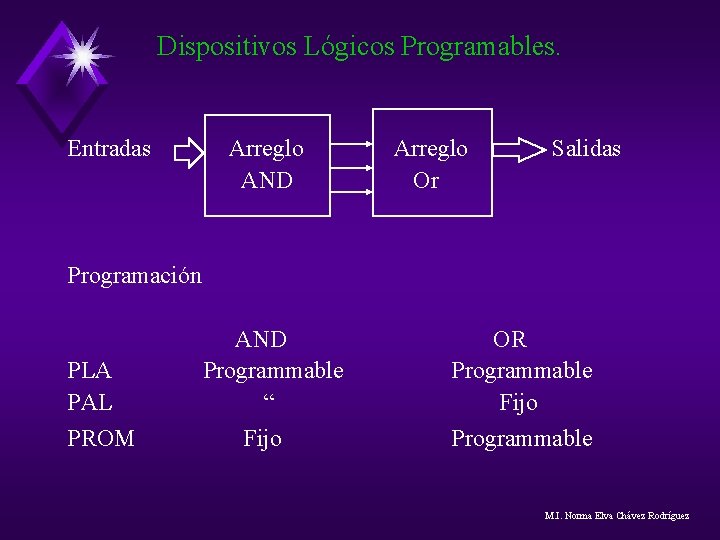 Dispositivos Lógicos Programables. Entradas Arreglo AND Arreglo Or Salidas Programación PLA PAL PROM AND Dispositivos Lógicos Programables. Entradas Arreglo AND Arreglo Or Salidas Programación PLA PAL PROM AND