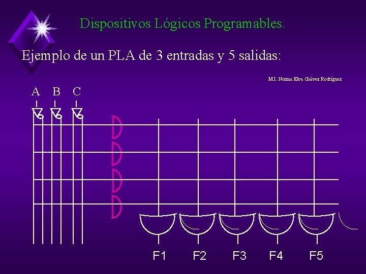 Dispositivos Lógicos Programables. Ejemplo de un PLA de 3 entradas y 5 salidas: M. Dispositivos Lógicos Programables. Ejemplo de un PLA de 3 entradas y 5 salidas: M.