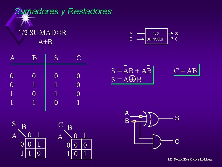 Sumadores y Restadores. 1/2 SUMADOR A+B A 0 0 1 1 B 0 1 Sumadores y Restadores. 1/2 SUMADOR A+B A 0 0 1 1 B 0 1