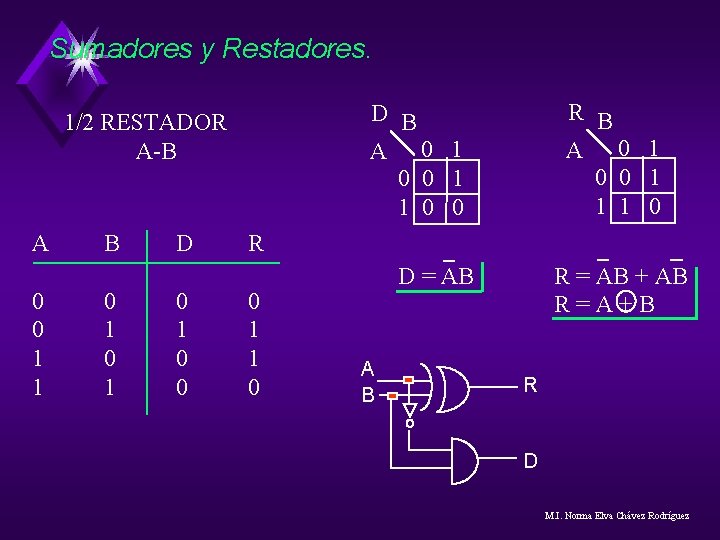 Sumadores y Restadores. A 0 0 1 1 B 0 1 D 0 1 Sumadores y Restadores. A 0 0 1 1 B 0 1 D 0 1