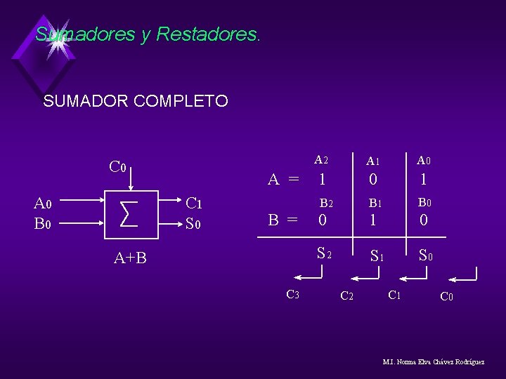 Sumadores y Restadores. SUMADOR COMPLETO C 0 A 0 B 0 A = C Sumadores y Restadores. SUMADOR COMPLETO C 0 A 0 B 0 A = C