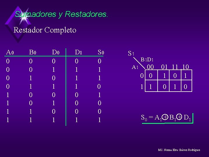 Sumadores y Restadores. Restador Completo A 0 0 0 1 1 B 0 0 Sumadores y Restadores. Restador Completo A 0 0 0 1 1 B 0 0