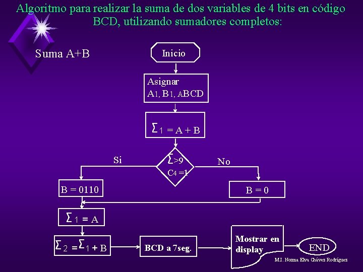Algoritmo para realizar la suma de dos variables de 4 bits en código BCD, Algoritmo para realizar la suma de dos variables de 4 bits en código BCD,