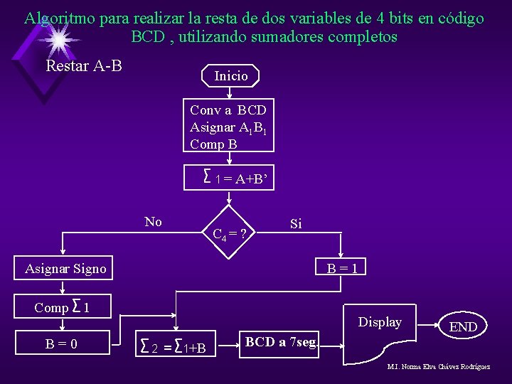 Algoritmo para realizar la resta de dos variables de 4 bits en código BCD Algoritmo para realizar la resta de dos variables de 4 bits en código BCD