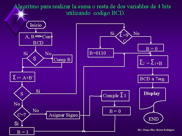 Algoritmo para realizar la suma o resta de dos variables de 4 bits utilizando Algoritmo para realizar la suma o resta de dos variables de 4 bits utilizando