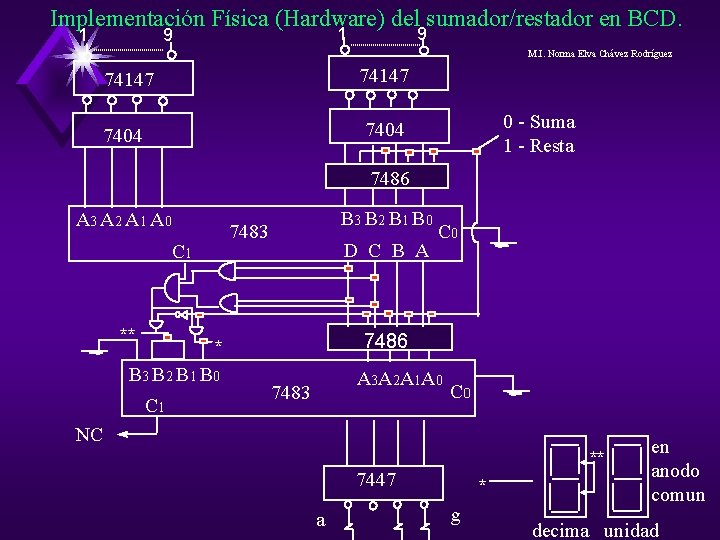 Implementación Física (Hardware) del sumador/restador en BCD. 1 1 9 9 M. I. Norma Implementación Física (Hardware) del sumador/restador en BCD. 1 1 9 9 M. I. Norma