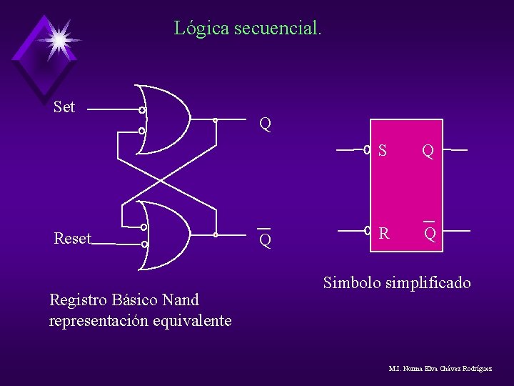 Lógica secuencial. Set Reset Registro Básico Nand representación equivalente Q Q S Q R Lógica secuencial. Set Reset Registro Básico Nand representación equivalente Q Q S Q R