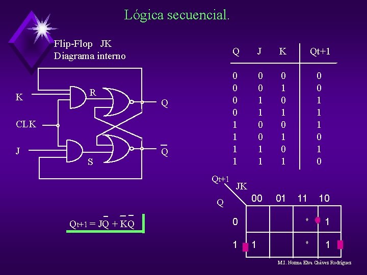 Lógica secuencial. Flip-Flop JK Diagrama interno K R Q CLK J S Q Qt+1 Lógica secuencial. Flip-Flop JK Diagrama interno K R Q CLK J S Q Qt+1