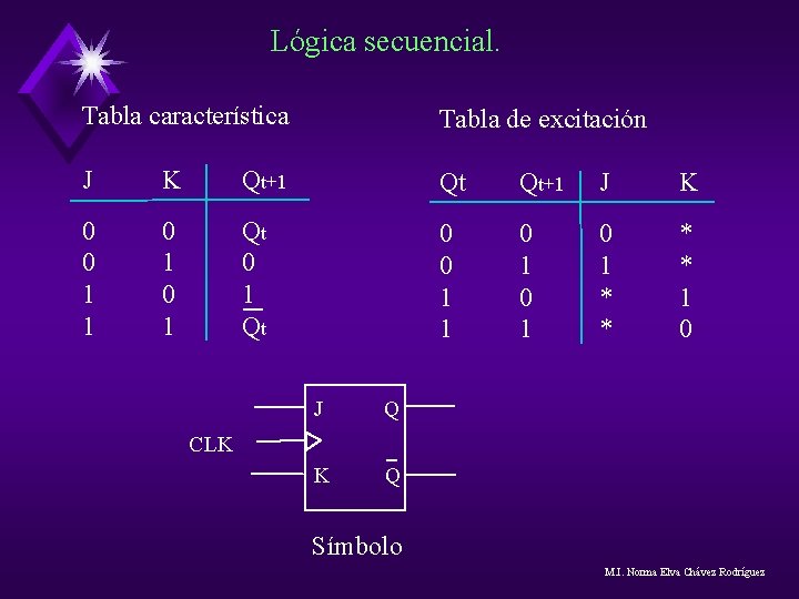 Lógica secuencial. Tabla característica Tabla de excitación J K Qt+1 Qt Qt+1 J K Lógica secuencial. Tabla característica Tabla de excitación J K Qt+1 Qt Qt+1 J K