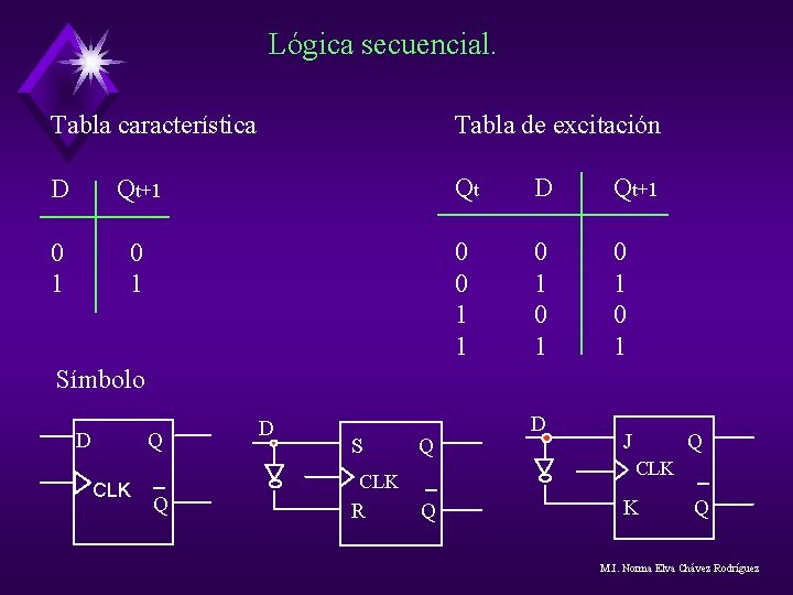 Lógica secuencial. Tabla característica Tabla de excitación D Qt+1 Qt D Qt+1 0 1 Lógica secuencial. Tabla característica Tabla de excitación D Qt+1 Qt D Qt+1 0 1