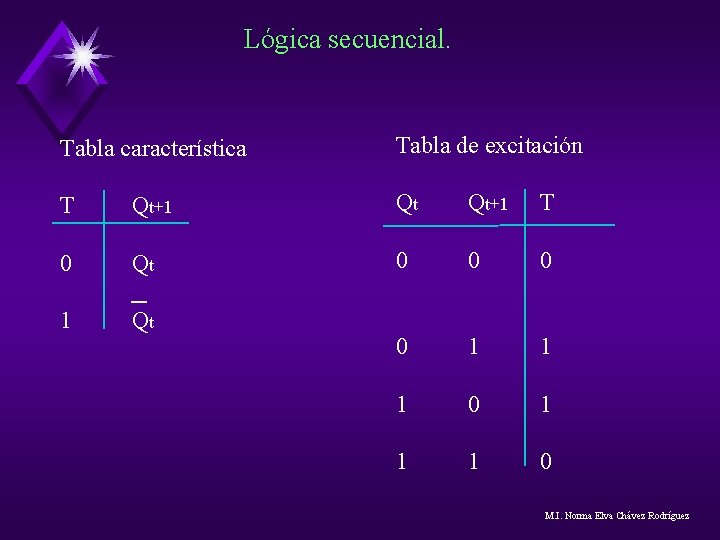 Lógica secuencial. Tabla característica Tabla de excitación T Qt+1 Qt Qt+1 T 0 Qt Lógica secuencial. Tabla característica Tabla de excitación T Qt+1 Qt Qt+1 T 0 Qt