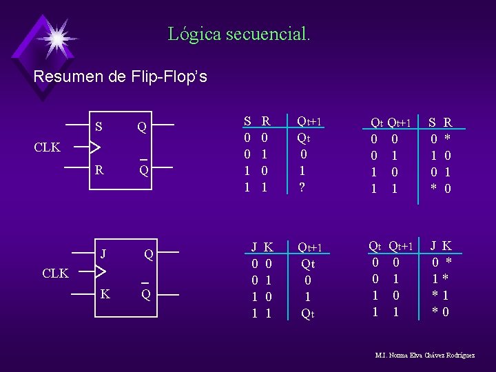 Lógica secuencial. Resumen de Flip-Flop’s S Q R Q CLK J Q K Q Lógica secuencial. Resumen de Flip-Flop’s S Q R Q CLK J Q K Q
