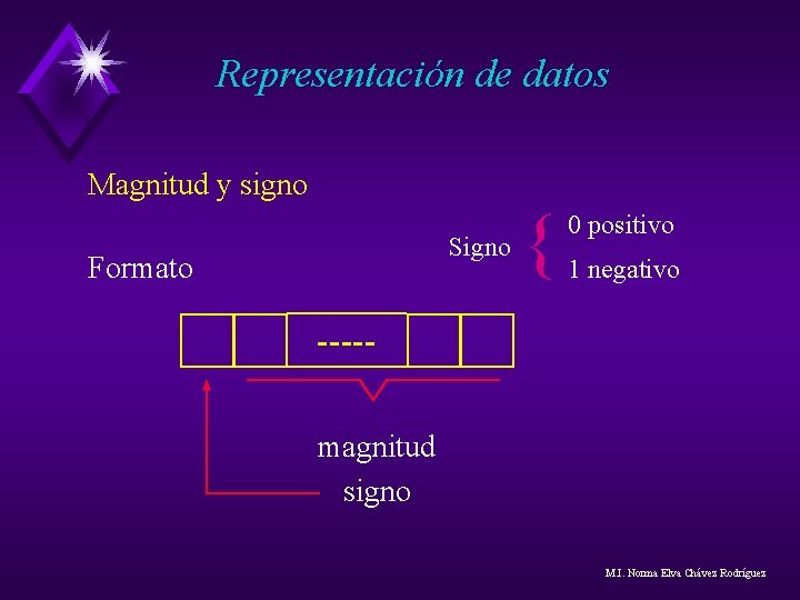Representación de datos Magnitud y signo Signo Formato { 0 positivo 1 negativo ----magnitud Representación de datos Magnitud y signo Signo Formato { 0 positivo 1 negativo ----magnitud