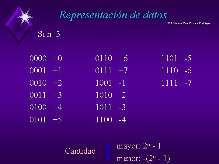 Representación de datos M. I. Norma Elva Chávez Rodríguez Si n=3 0000 0001 0010 Representación de datos M. I. Norma Elva Chávez Rodríguez Si n=3 0000 0001 0010