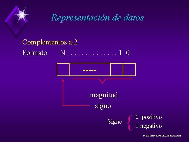 Representación de datos Complementos a 2 Formato N. . . 1 0 ----magnitud signo Representación de datos Complementos a 2 Formato N. . . 1 0 ----magnitud signo