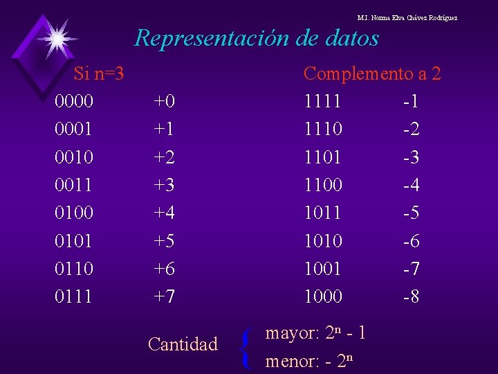 M. I. Norma Elva Chávez Rodríguez Representación de datos Si n=3 0000 0001 0010 M. I. Norma Elva Chávez Rodríguez Representación de datos Si n=3 0000 0001 0010