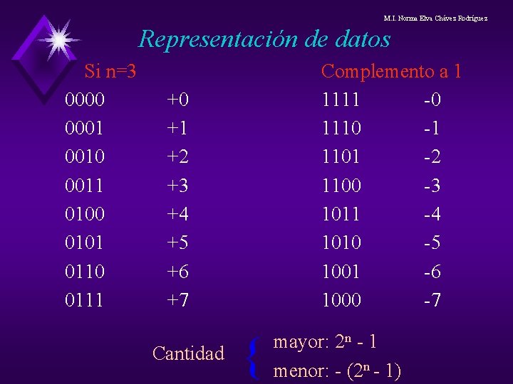 M. I. Norma Elva Chávez Rodríguez Representación de datos Si n=3 0000 0001 0010 M. I. Norma Elva Chávez Rodríguez Representación de datos Si n=3 0000 0001 0010
