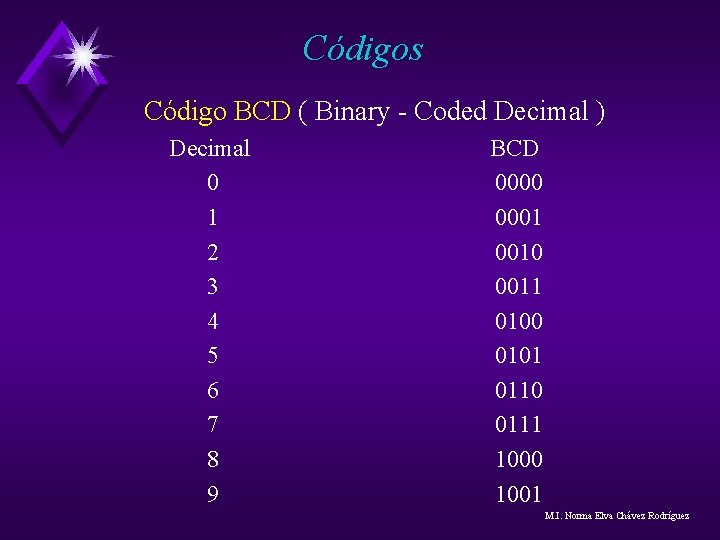 Códigos Código BCD ( Binary - Coded Decimal ) Decimal 0 1 2 3 Códigos Código BCD ( Binary - Coded Decimal ) Decimal 0 1 2 3