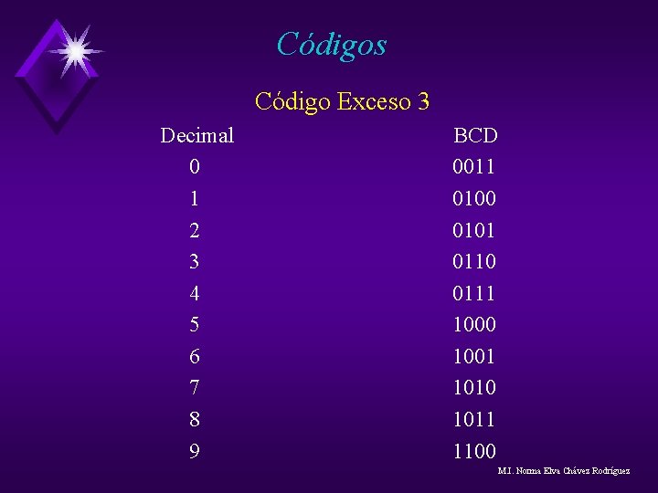 Códigos Código Exceso 3 Decimal 0 1 2 3 4 5 6 7 8 Códigos Código Exceso 3 Decimal 0 1 2 3 4 5 6 7 8
