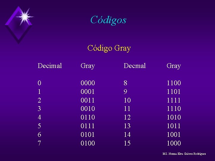 Códigos Código Gray Decimal Gray Decmal Gray 0 1 2 3 4 5 6 Códigos Código Gray Decimal Gray Decmal Gray 0 1 2 3 4 5 6