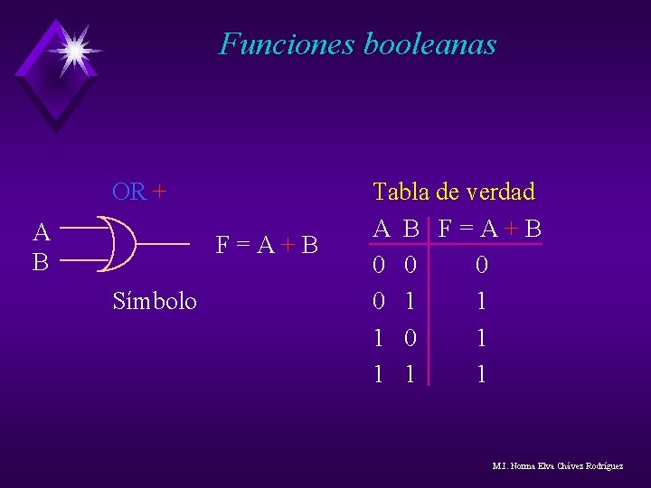 Funciones booleanas OR + A B F=A+B Símbolo Tabla de verdad A B F=A+B Funciones booleanas OR + A B F=A+B Símbolo Tabla de verdad A B F=A+B