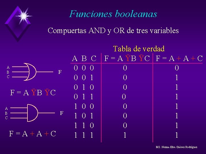 Funciones booleanas Compuertas AND y OR de tres variables A B C F F Funciones booleanas Compuertas AND y OR de tres variables A B C F F