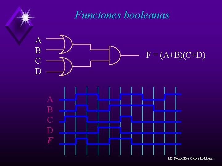 Funciones booleanas A B C D F = (A+B)(C+D) A B C D F Funciones booleanas A B C D F = (A+B)(C+D) A B C D F