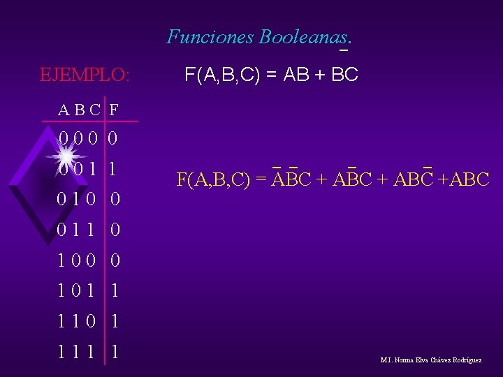 Funciones Booleanas. EJEMPLO: F(A, B, C) = AB + BC ABC F 000 0 Funciones Booleanas. EJEMPLO: F(A, B, C) = AB + BC ABC F 000 0