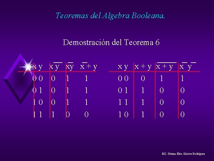 Teoremas del Algebra Booleana. Demostración del Teorema 6 xy xy 00 0 01 0 Teoremas del Algebra Booleana. Demostración del Teorema 6 xy xy 00 0 01 0