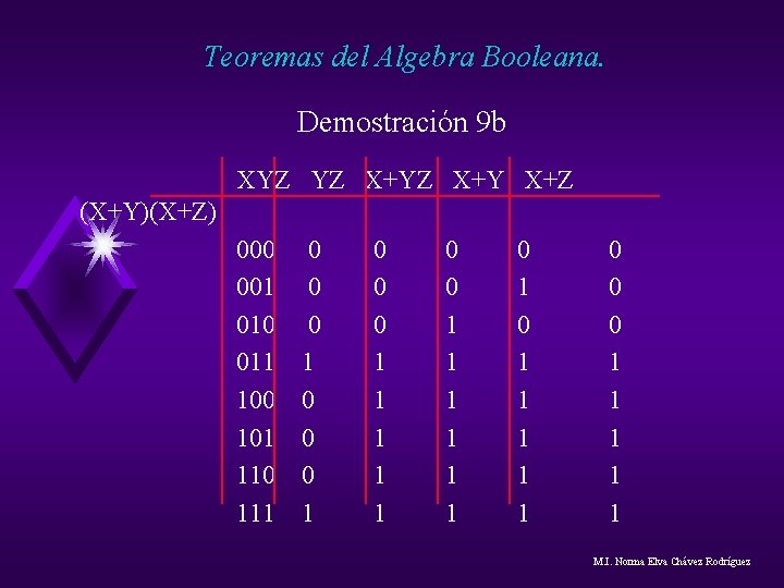 Teoremas del Algebra Booleana. Demostración 9 b XYZ YZ X+Y X+Z (X+Y)(X+Z) 000 001 Teoremas del Algebra Booleana. Demostración 9 b XYZ YZ X+Y X+Z (X+Y)(X+Z) 000 001