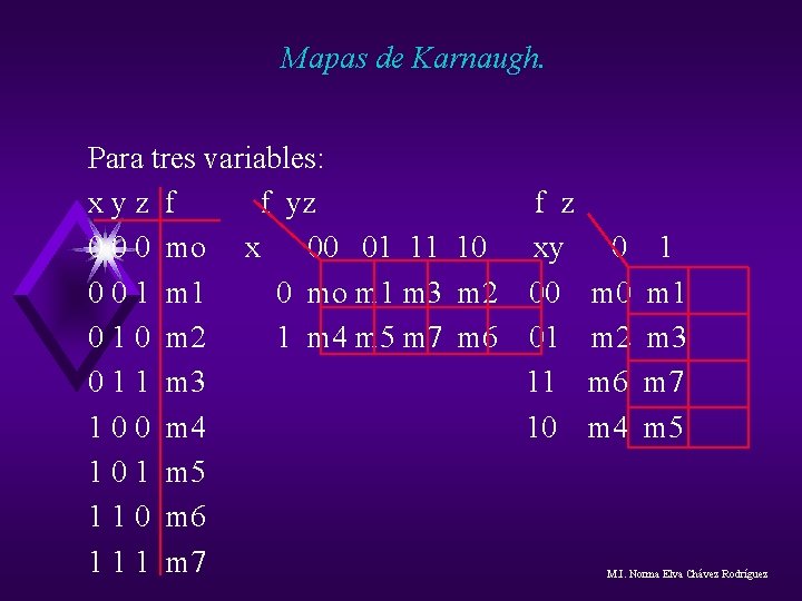 Mapas de Karnaugh. Para tres variables: xyz f f yz f z 0 0 Mapas de Karnaugh. Para tres variables: xyz f f yz f z 0 0