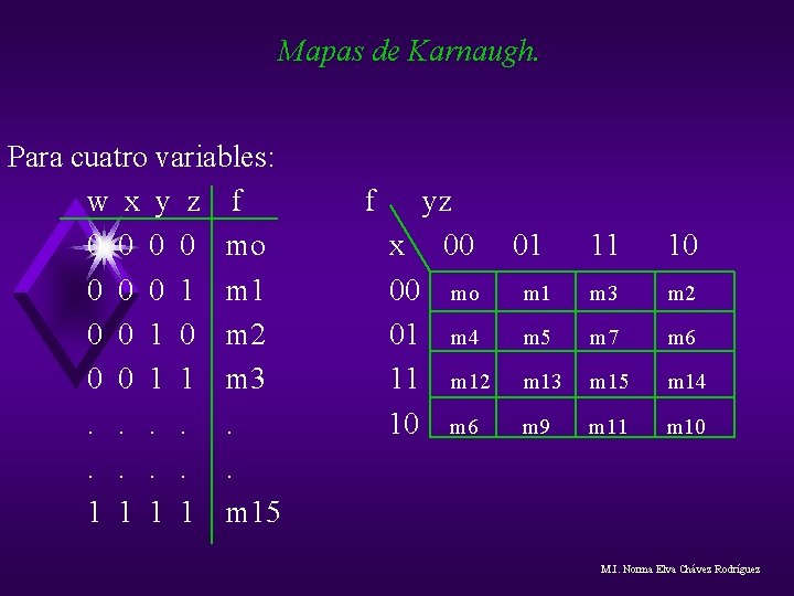Mapas de Karnaugh. Para cuatro variables: w x y z f 0 0 mo Mapas de Karnaugh. Para cuatro variables: w x y z f 0 0 mo