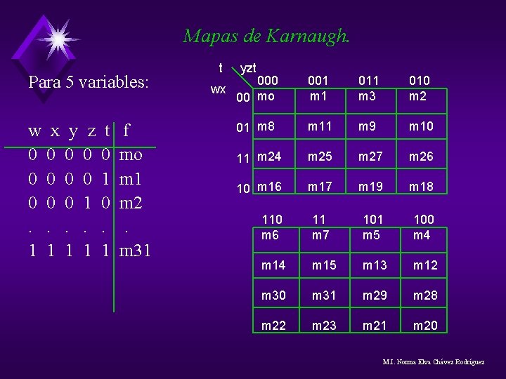 Mapas de Karnaugh. Para 5 variables: w x y z 0 0 0 1. Mapas de Karnaugh. Para 5 variables: w x y z 0 0 0 1.