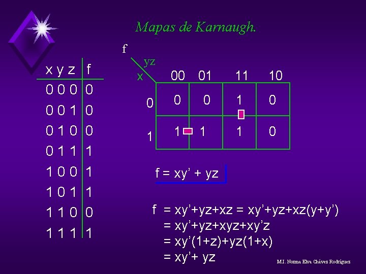 Mapas de Karnaugh. f xyz 000 001 010 011 100 101 110 111 f Mapas de Karnaugh. f xyz 000 001 010 011 100 101 110 111 f