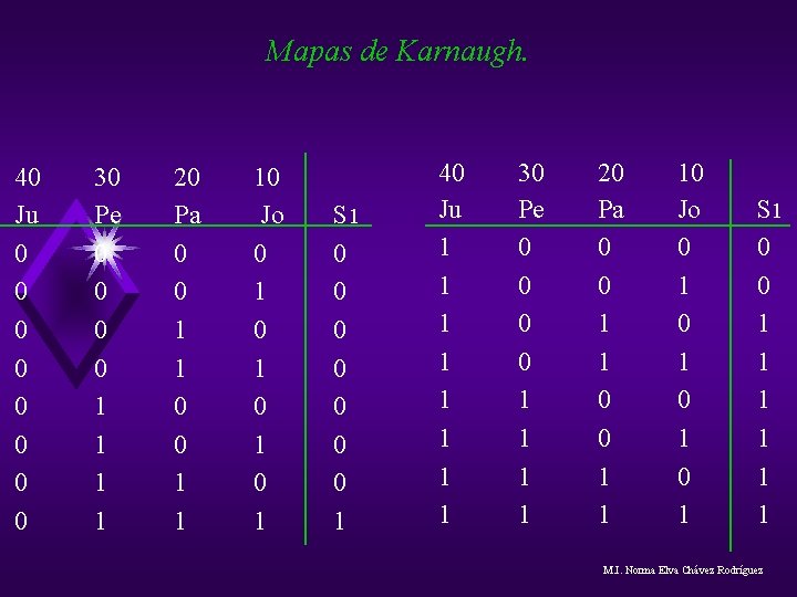 Mapas de Karnaugh. 40 Ju 0 0 0 0 30 Pe 0 0 1 Mapas de Karnaugh. 40 Ju 0 0 0 0 30 Pe 0 0 1
