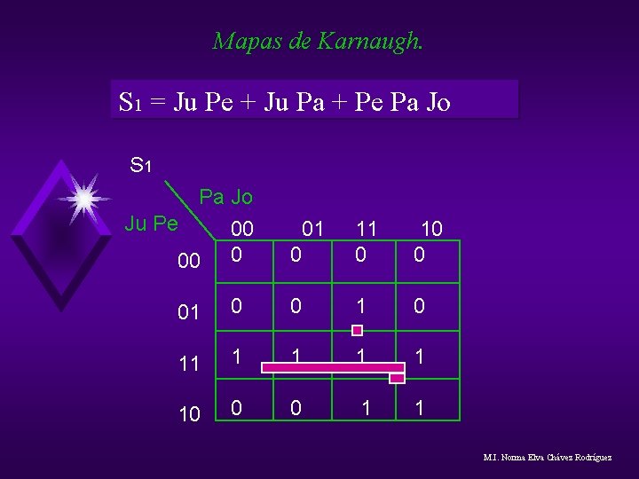 Mapas de Karnaugh. S 1 = Ju Pe + Ju Pa + Pe Pa Mapas de Karnaugh. S 1 = Ju Pe + Ju Pa + Pe Pa
