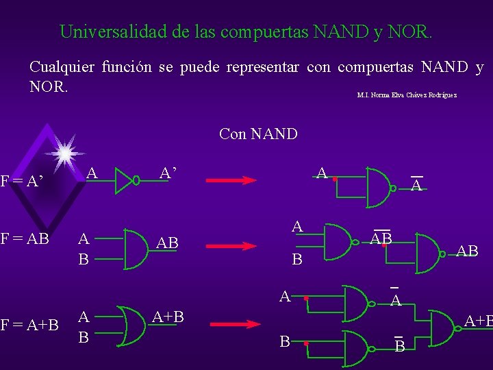 Universalidad de las compuertas NAND y NOR. Cualquier función se puede representar con compuertas Universalidad de las compuertas NAND y NOR. Cualquier función se puede representar con compuertas