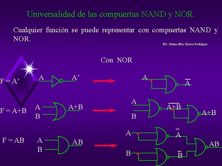 Universalidad de las compuertas NAND y NOR. Cualquier función se puede representar con compuertas Universalidad de las compuertas NAND y NOR. Cualquier función se puede representar con compuertas